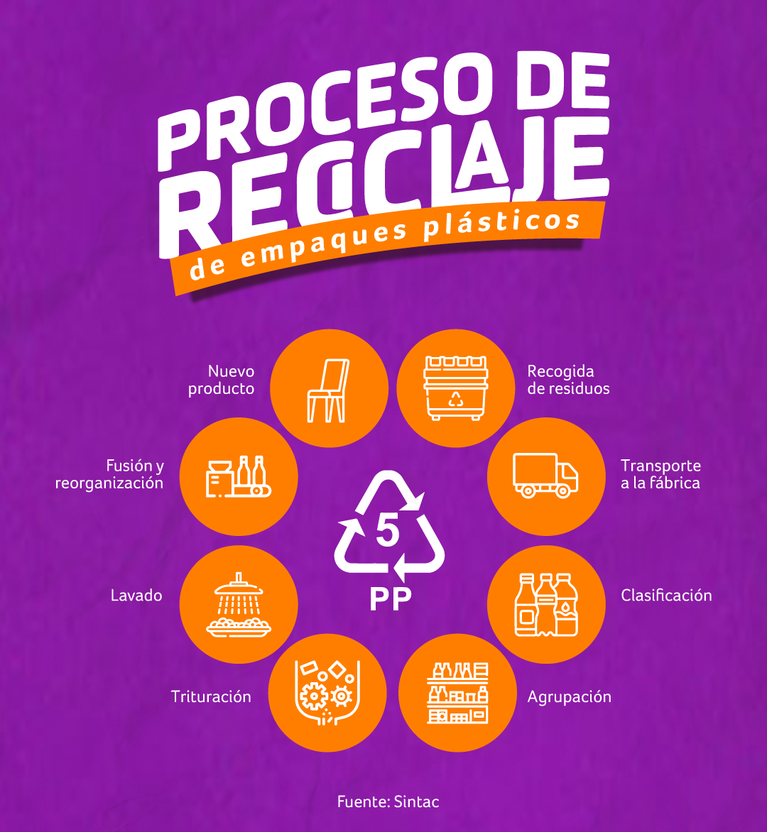 Infografia_proceso_de_reciclaje_de_empaques_plásticos_polipropileno.png